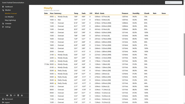 Hourly weather forecast breakdown